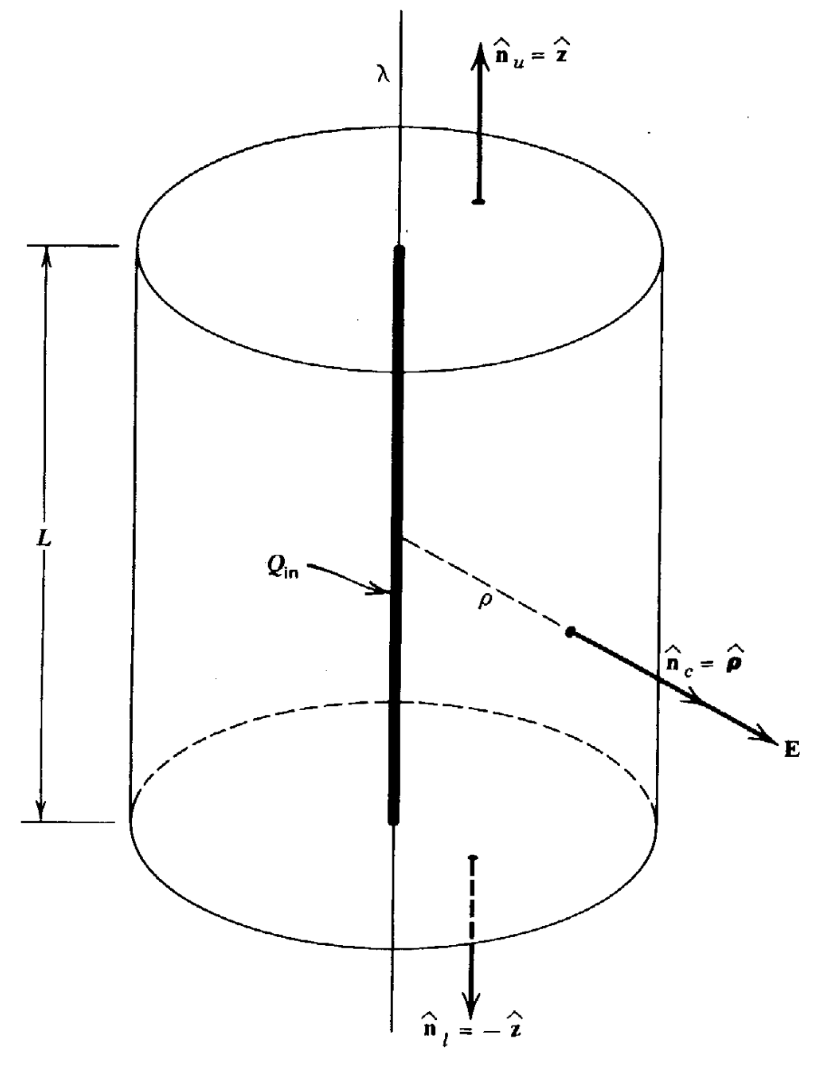 field of a uniform infinite line charge.